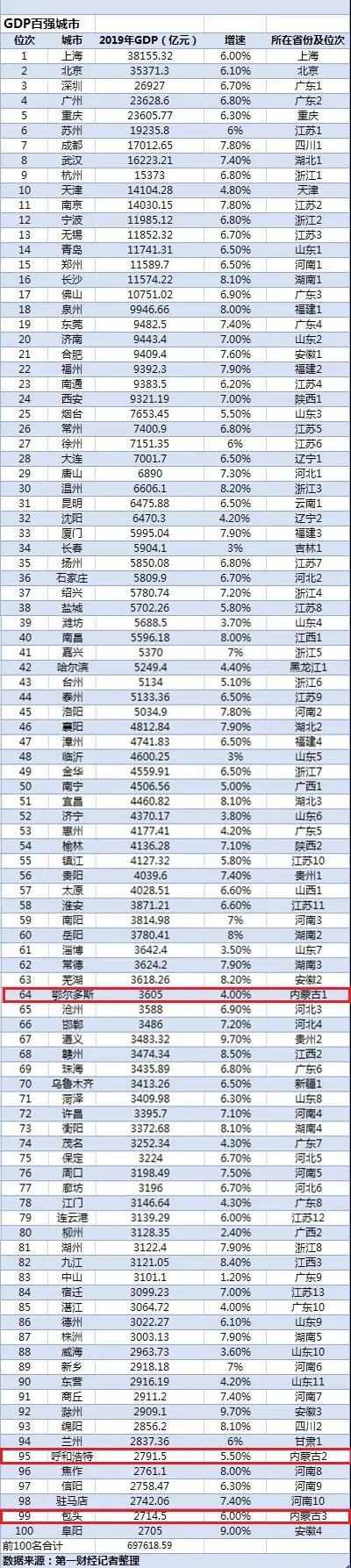 包头2019年gdp_2019年内蒙古县市区旗GDP排名青山区第一准格尔旗第二(2)