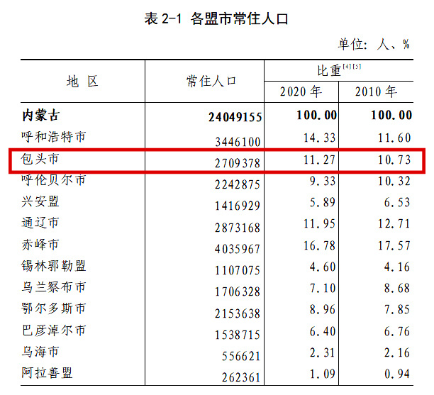 2024年包头人口_2023年包头市常住人口主要数据公报-包头市人民zf