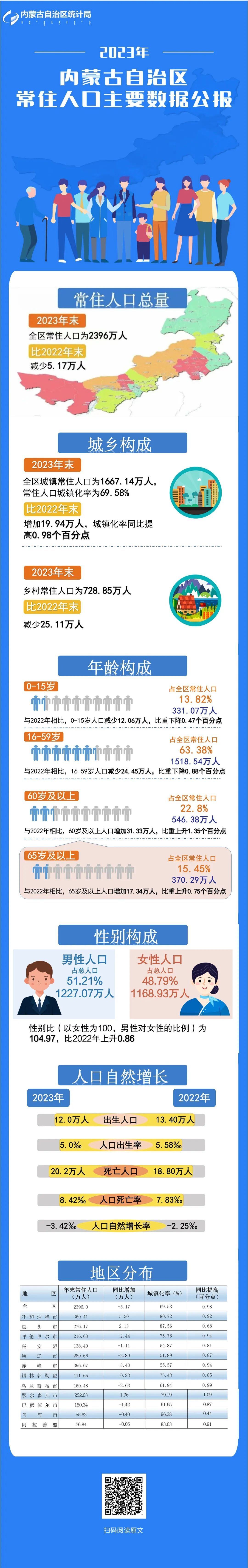 2024年包头市人口_人口状况-包头市人民zf