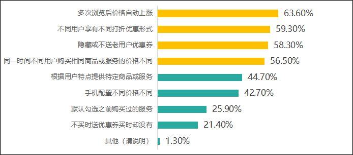 不同手机差价不同、多次浏览价格上涨、高级会员更容易中招？消协体验调查难防的大数据杀熟(图4)